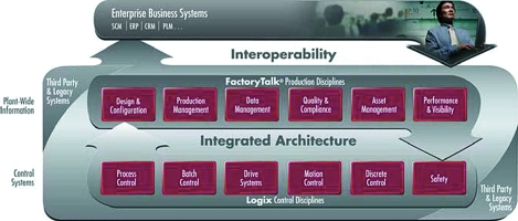 FactoryTalk is an integrated suite of highly scalable, modular and standards-based production performance software applications. It features tight integration with the Rockwell Automation Logix control platform, as well as extensive connectivity to third-party and legacy systems